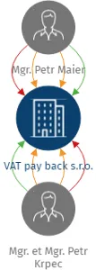 VAT pay back s.r.o., IČO: 09851640: vizualizace vztahů osob a společností