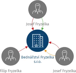Vizualizace vztahů osob a společností - Bednářství Fryzelka s.r.o.