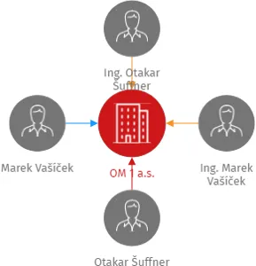 OM 1 a.s., IČO: 09852182: vizualizace vztahů osob a společností