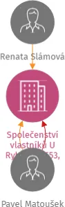 Společenství vlastníků U Rybníčku 553, Prachatice, IČO: 09853677: vizualizace vztahů osob a společností