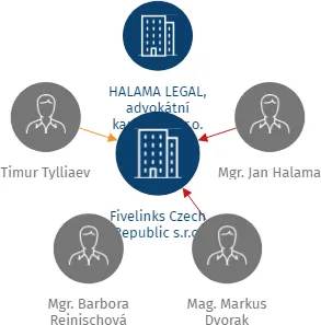 Fivelinks Czech Republic s.r.o., IČO: 09855335: vizualizace vztahů osob a společností