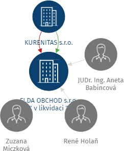 FI.DA OBCHOD s.r.o., IČO: 09856455: vizualizace vztahů osob a společností