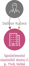 Společenství vlastníků domu č. p. 1149, Velké Karlovice, IČO: 09859489: vizualizace vztahů osob a společností