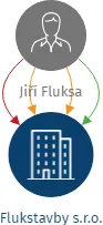 Vizualizace vztahů osob a společností - Flukstavby s.r.o.