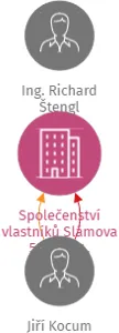 Společenství vlastníků Slámova 503 - 504, Prachatice, IČO: 09808001: vizualizace vztahů osob a společností