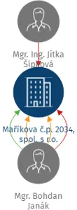 Maříkova č.p. 2034, spol. s r.o., IČO: 09861254: vizualizace vztahů osob a společností
