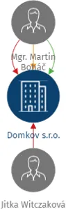 Domkov s.r.o., IČO: 09864822: vizualizace vztahů osob a společností