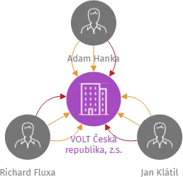 VOLT Česká republika, z.s., IČO: 09828940: vizualizace vztahů osob a společností
