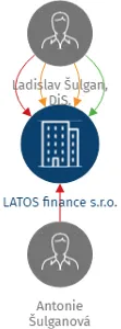 LATOS finance s.r.o., IČO: 09871748: vizualizace vztahů osob a společností