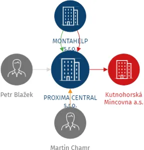 PROXIMA CENTRAL s.r.o., IČO: 09872272: vizualizace vztahů osob a společností