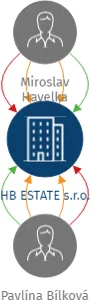 HB ESTATE s.r.o., IČO: 09872388: vizualizace vztahů osob a společností