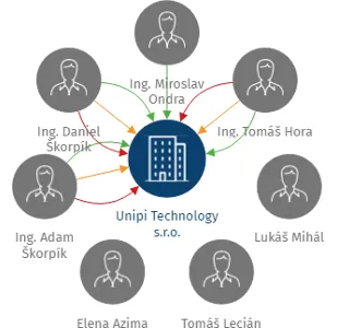 Unipi Technology s.r.o., IČO: 09872248: vizualizace vztahů osob a společností