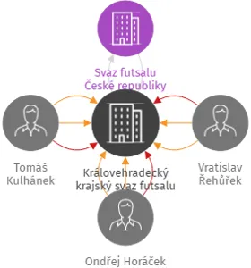 Královehradecký krajský svaz futsalu, IČO: 09806784: vizualizace vztahů osob a společností