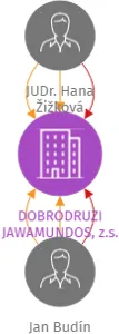 DOBRODRUZI JAWAMUNDOS, z.s., IČO: 09822542: vizualizace vztahů osob a společností
