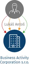 Business Activity Corporation s.r.o., IČO: 09873945: vizualizace vztahů osob a společností
