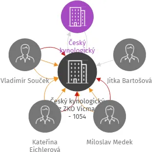 Český kynologický svaz ZKO Vicmanov - 1054, IČO: 09881727: vizualizace vztahů osob a společností