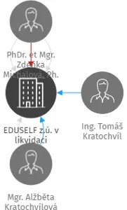EDUSELF z.ú. v likvidaci, IČO: 09884190: vizualizace vztahů osob a společností