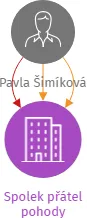 Spolek přátel pohody, IČO: 09808183: vizualizace vztahů osob a společností