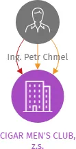 CIGAR MEN'S CLUB, z.s., IČO: 09879099: vizualizace vztahů osob a společností