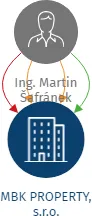 MBK PROPERTY, s.r.o., IČO: 09883649: vizualizace vztahů osob a společností