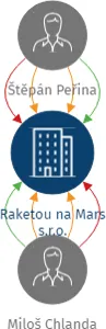 Raketou na Mars s.r.o., IČO: 09885641: vizualizace vztahů osob a společností