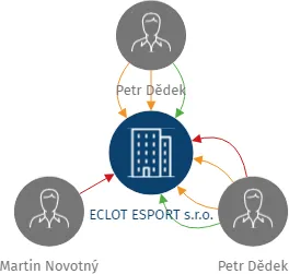 ECLOT ESPORT s.r.o., IČO: 09888098: vizualizace vztahů osob a společností