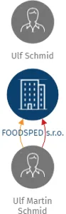 FOODSPED s.r.o., IČO: 09891919: vizualizace vztahů osob a společností