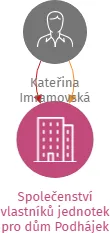 Společenství vlastníků jednotek pro dům Podhájek 619, Veselí nad Lužnicí, IČO: 09894225: vizualizace vztahů osob a společností