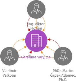 Chraňme Vary, z.s., IČO: 09822721: vizualizace vztahů osob a společností
