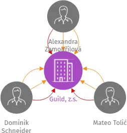 Guild, z.s., IČO: 09815112: vizualizace vztahů osob a společností