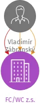 FC/WC z.s., IČO: 09821465: vizualizace vztahů osob a společností