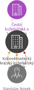 Královéhradecký krajský kuželkářský svaz ČKBF, IČO: 09846662: vizualizace vztahů osob a společností