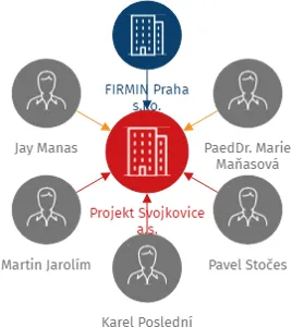 Projekt Svojkovice a.s., IČO: 09884467: vizualizace vztahů osob a společností