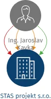 STAS projekt s.r.o., IČO: 09896881: vizualizace vztahů osob a společností