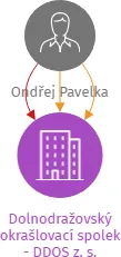 Dolnodražovský okrašlovací spolek - DDOS z. s., IČO: 09831207: vizualizace vztahů osob a společností