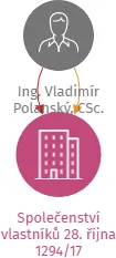 Společenství vlastníků 28. října 1294/17, IČO: 09839763: vizualizace vztahů osob a společností