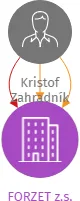 FORZET z.s., IČO: 09825347: vizualizace vztahů osob a společností