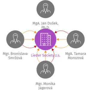 Lieder Society z.s., IČO: 09862455: vizualizace vztahů osob a společností