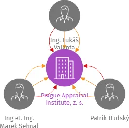 Prague Appraisal Institute, z. s., IČO: 09819525: vizualizace vztahů osob a společností