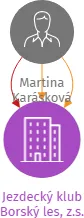 Jezdecký klub Borský les, z.s., IČO: 09848215: vizualizace vztahů osob a společností