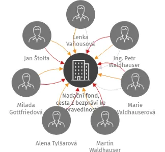 Nadační fond, cesta z bezpráví ke spravedlnosti, IČO: 09850279: vizualizace vztahů osob a společností