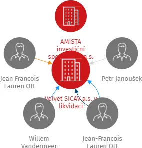 Vizualizace vztahů osob a společností - Velvet SICAV a.s. v likvidaci