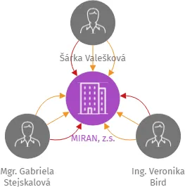 MIRAN, z.s., IČO: 09839861: vizualizace vztahů osob a společností