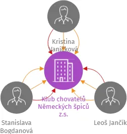 Klub chovatelů Německých špiců z.s., IČO: 09857672: vizualizace vztahů osob a společností