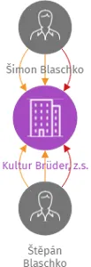 Kultur Brüder, z.s., IČO: 09883789: vizualizace vztahů osob a společností