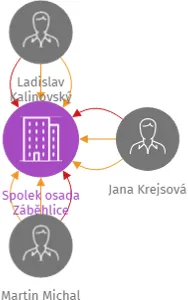 Spolek osada Záběhlice, IČO: 09873171: vizualizace vztahů osob a společností