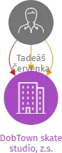 DobTown skate studio, z.s., IČO: 09894110: vizualizace vztahů osob a společností