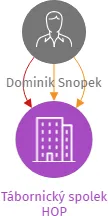 Tábornický spolek HOP, IČO: 09895531: vizualizace vztahů osob a společností