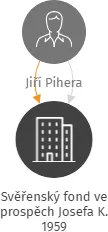Svěřenský fond ve prospěch Josefa K. 1959, IČO: 09928740: vizualizace vztahů osob a společností
