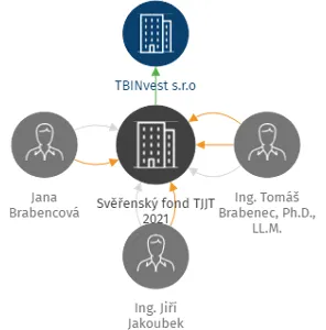 Svěřenský fond TJJT 2021, IČO: 09974580: vizualizace vztahů osob a společností